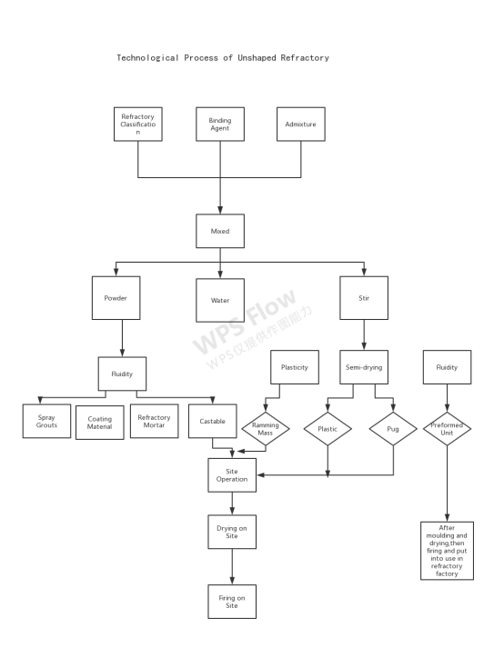 process of unshaped refractory