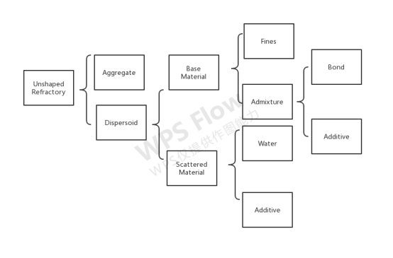 raw material of unshaped refractory