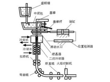 Continuous Steel Casting and Functional Refractories