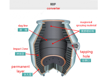 Converter&Refractories