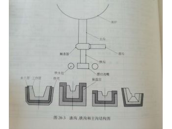 Refractory for iron field