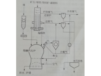 Non - coke refractory for making iron