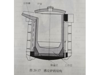 Refractory for induction furnace