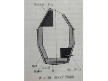 AOD refractory for furnace