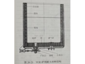 Refractory for VOD furnace