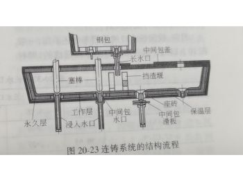 Refractory for continuous casting function series